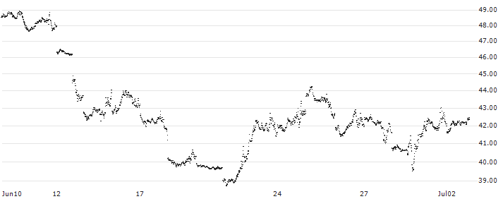 UNLIMITED TURBO BEAR - NASDAQ 100(V452S) : Historical Chart (5-day)