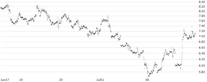 UNLIMITED TURBO SHORT - MICROSOFT(LI7MB) : Historical Chart (5-day)