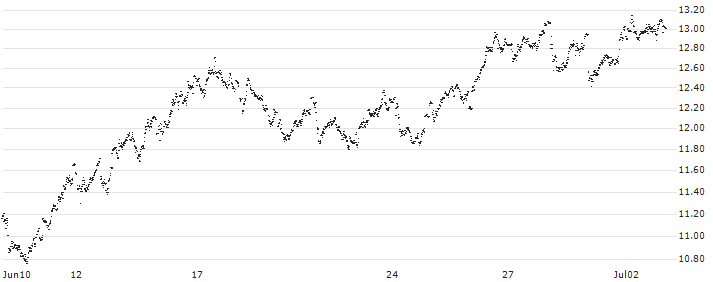 MINI FUTURE SHORT - ARCELORMITTAL(7M7MB) : Historical Chart (5-day)