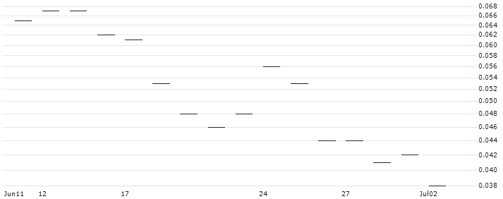 SG/CALL/ANHEUSER-BUSCH INBEV/75/0.1/21.03.25 : Historical Chart (5-day)
