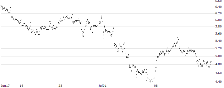 SHORT MINI FUTURE WARRANT - TÉLÉPERFORMANCE(XPV6H) : Historical Chart (5-day)