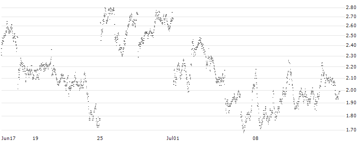 BEAR OPEN END TURBO WARRANT - SAFRAN(XP8JH) : Historical Chart (5-day)