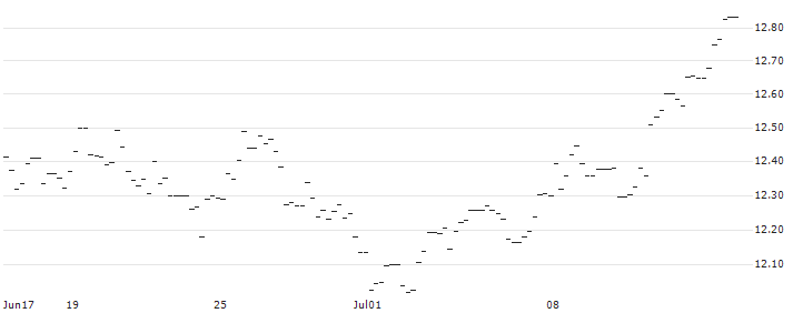 FAKTOR OPTIONSSCHEIN - EUR/GBP : Historical Chart (5-day)