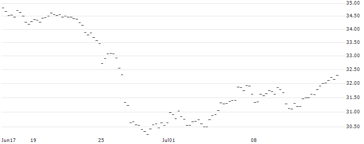 BONUS-ZERTIFIKAT MIT CAP - WIENERBERGER(AT0000A3AVB8) : Historical Chart (5-day)