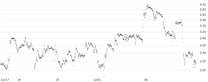 SG/CALL/MICROSOFT/505/0.5/20.09.24(9N73S) : Historical Chart (5-day)