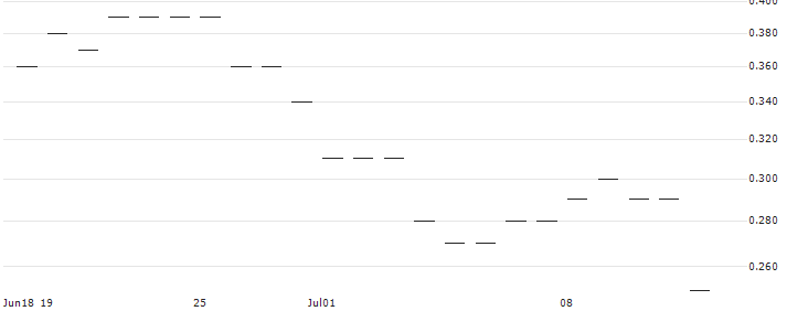 JP MORGAN/CALL/MCKESSON/700/0.01/20.06.25 : Historical Chart (5-day)
