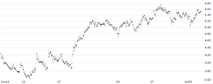 UNLIMITED TURBO BULL - KONINKLIJKE DSM(FW33S) : Historical Chart (5-day)