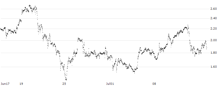 BANK VONTOBEL/CALL/NVIDIA/1520/0.01/20.06.25(F45152) : Historical Chart (5-day)