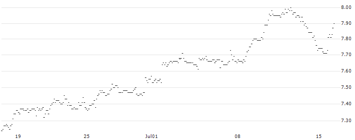 TURBO UNLIMITED SHORT- OPTIONSSCHEIN OHNE STOPP-LOSS-LEVEL - STARBUCKS : Historical Chart (5-day)