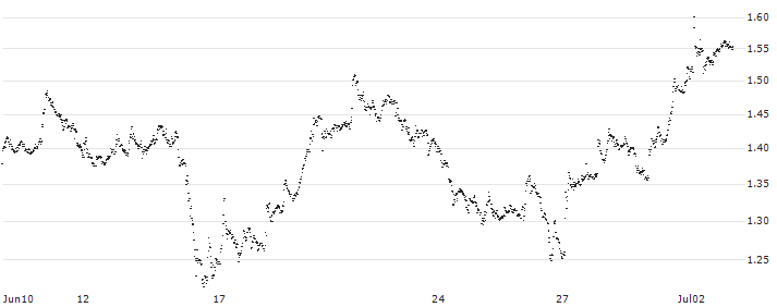 UNLIMITED TURBO BULL - KONINKLIJKE BAM GROEP(FW67S) : Historical Chart (5-day)