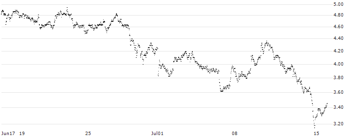BEAR OPEN END TURBO WARRANT - SIEMENS(XV01H) : Historical Chart (5-day)
