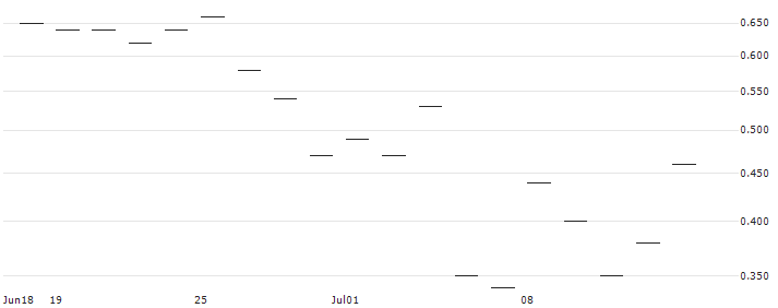 JP MORGAN/CALL/CONSTELLATION BRANDS/380/0.1/16.01.26 : Historical Chart (5-day)