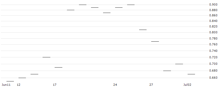 JP MORGAN/CALL/CONSTELLATION BRANDS/360/0.1/16.01.26 : Historical Chart (5-day)