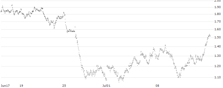 UNLIMITED TURBO LONG - AALBERTS(JN5NB) : Historical Chart (5-day)