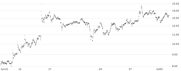 UNLIMITED TURBO SHORT - RHEINMETALL(DP5NB) : Historical Chart (5-day)