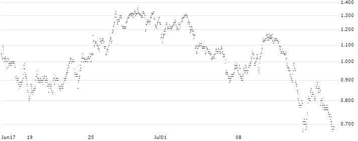 MINI FUTURE SHORT - MELEXIS(1P5NB) : Historical Chart (5-day)