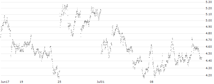 TURBO BEAR WARRANT - SAFRAN(4269T) : Historical Chart (5-day)