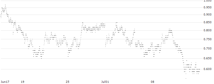 TURBO BEAR WARRANT - KBC GROEP(2807T) : Historical Chart (5-day)