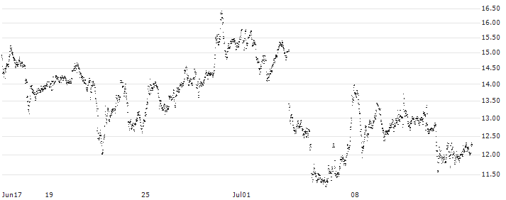 UNLIMITED TURBO SHORT - RHEINMETALL(CT5NB) : Historical Chart (5-day)