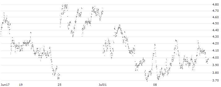 BEAR OPEN END TURBO WARRANT - SAFRAN(X0MJH) : Historical Chart (5-day)