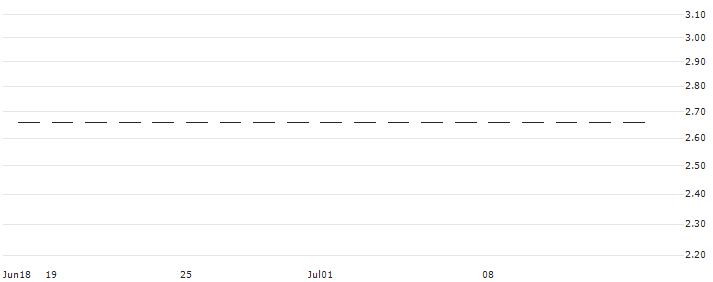 PUT/BANK POLSKA KASA OPIEKI/170/0.1/20.12.24(RBIWP1224PEO1) : Historical Chart (5-day)