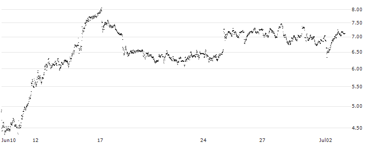 MINI FUTURE SHORT - LEONARDO(P214F1) : Historical Chart (5-day)