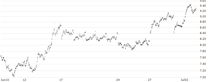 BANK VONTOBEL/PUT/STELLANTIS/27.5/1/20.09.24(UV12V) : Historical Chart (5-day)