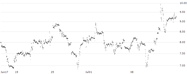 CONSTANT LEVERAGE LONG - PFIZER INC(WI6NB) : Historical Chart (5-day)