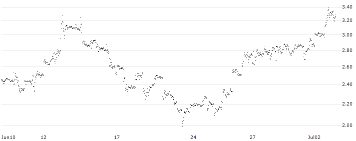 MINI FUTURE LONG - REDDITPAR(IF6NB) : Historical Chart (5-day)