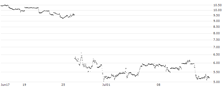 MINI FUTURE SHORT - FEDEX CORP(YD6NB) : Historical Chart (5-day)