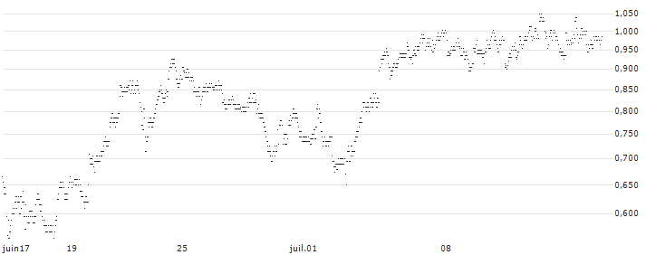 UNLIMITED TURBO BULL - FREEPORT-MCMORAN(5S26S) : Historical Chart (5-day)