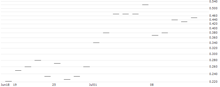BANK VONTOBEL/CALL/JPMORGAN CHASE/230/0.1/20.12.24 : Historical Chart (5-day)