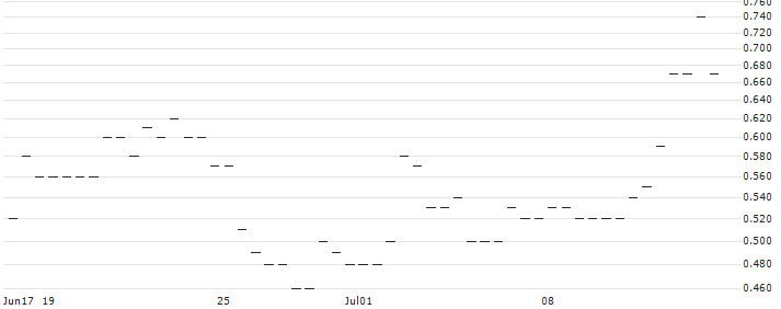 MORGAN STANLEY PLC/CALL/REVVITY/130/0.1/21.03.25 : Historical Chart (5-day)