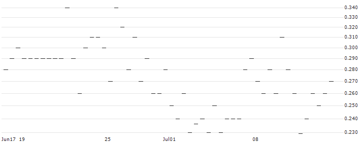 MORGAN STANLEY PLC/CALL/DOORDASH A/180/0.1/21.03.25 : Historical Chart (5-day)