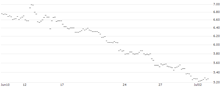 FAKTOR-OPTIONSSCHEIN - USD/JPY : Historical Chart (5-day)