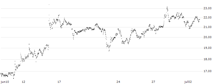 MINI FUTURE SHORT - RHEINMETALL(5M6NB) : Historical Chart (5-day)