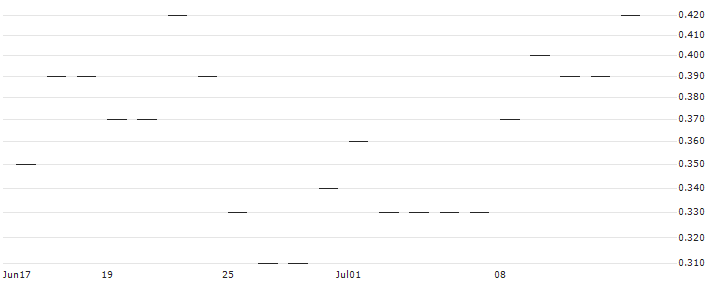 JP MORGAN/CALL/PENN ENTERTAINMENT/25/0.1/16.01.26 : Historical Chart (5-day)