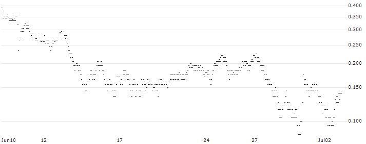 UNLIMITED TURBO LONG - JCDECAUX(2OGOB) : Historical Chart (5-day)