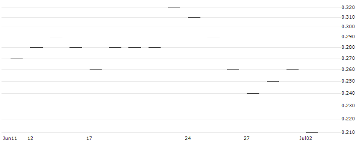 JP MORGAN/CALL/ADVANCE AUTO PARTS/140/0.1/16.01.26 : Historical Chart (5-day)