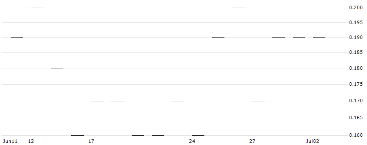 JP MORGAN/CALL/DEVON ENERGY/70/0.1/16.01.26 : Historical Chart (5-day)