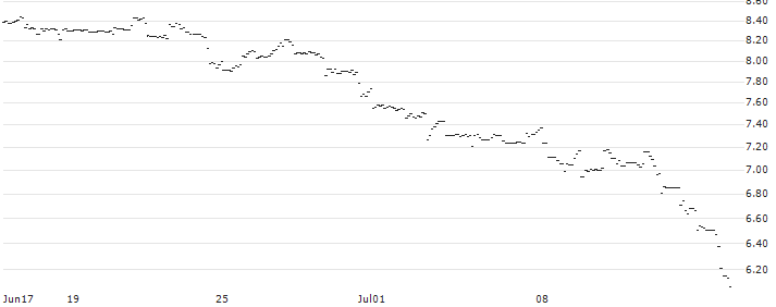 OPEN END TURBO PUT WARRANT - FORD MOTOR : Historical Chart (5-day)