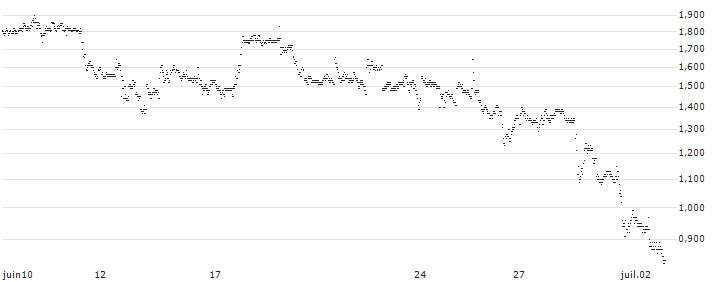 BEST UNLIMITED TURBO LONG CERTIFICATE - STARBUCKS(3G14S) : Historical Chart (5-day)