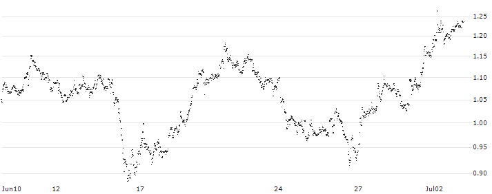 UNLIMITED TURBO LONG - KONINKLIJKE BAM GROEP(G86NB) : Historical Chart (5-day)