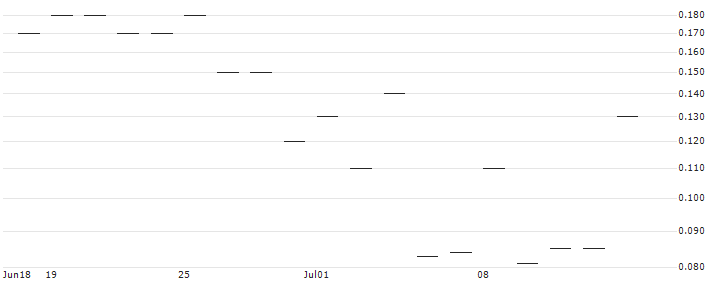 JP MORGAN/CALL/CONSTELLATION BRANDS/370/0.1/20.06.25 : Historical Chart (5-day)