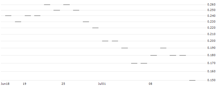 JP MORGAN/CALL/MCKESSON/750/0.01/20.06.25 : Historical Chart (5-day)