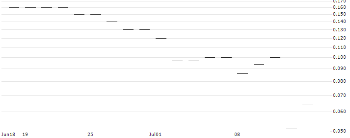 JP MORGAN/CALL/DELTA AIR LINES/70/0.1/20.06.25 : Historical Chart (5-day)