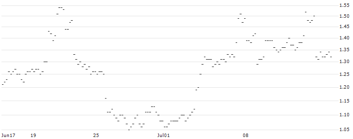 JP MORGAN/CALL/SILVER/43/1/20.06.25 : Historical Chart (5-day)