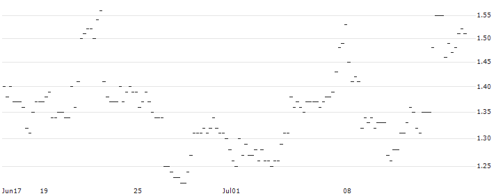 JP MORGAN/CALL/GOLD/3750/0.1/20.06.25 : Historical Chart (5-day)