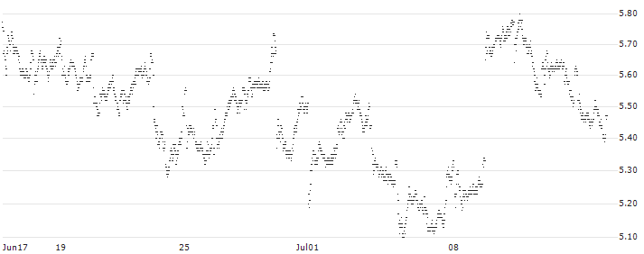 UNLIMITED TURBO SHORT - MERCEDES-BENZ GROUP(AF7NB) : Historical Chart (5-day)