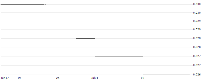 SG/CALL/EUR/CHF/1.16/100/20.12.24 : Historical Chart (5-day)